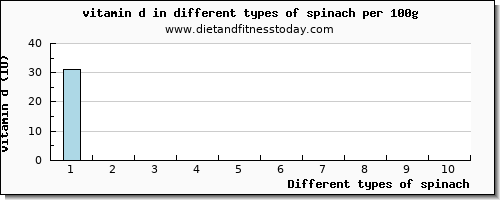 spinach vitamin d per 100g